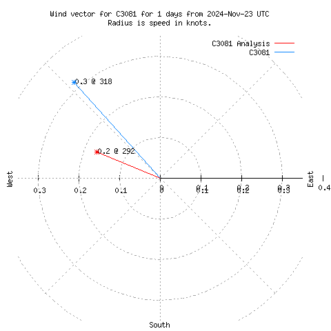 Wind vector chart