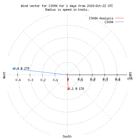 Wind vector chart