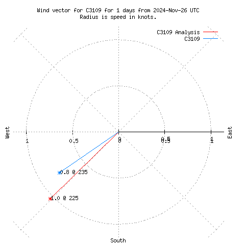 Wind vector chart