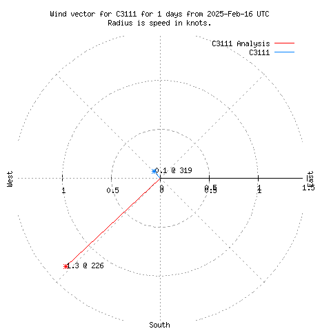 Wind vector chart