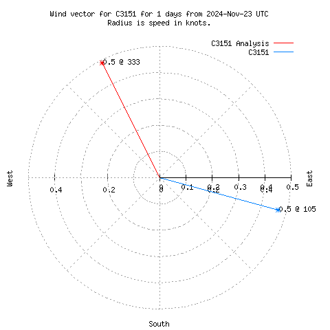 Wind vector chart