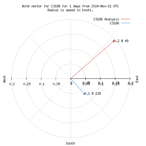 Wind vector chart