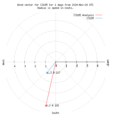 Wind vector chart