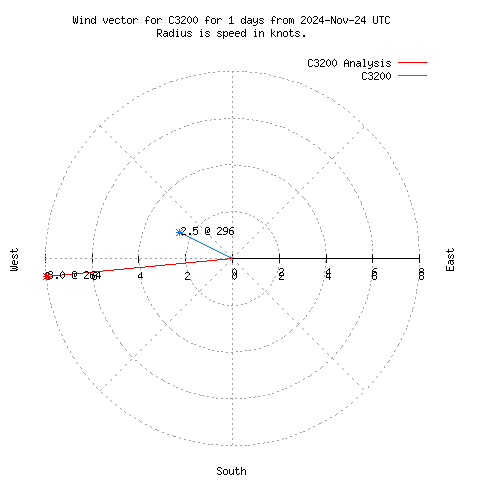 Wind vector chart