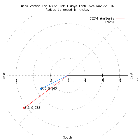 Wind vector chart