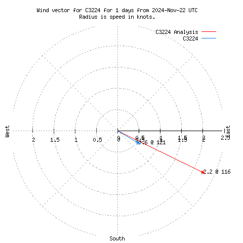 Wind vector chart