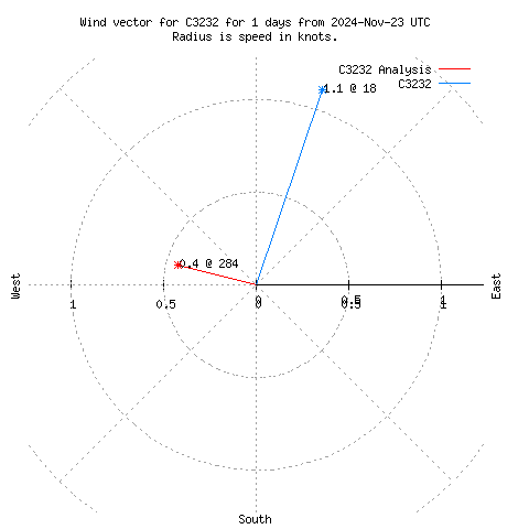 Wind vector chart