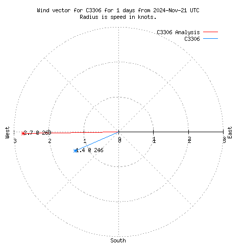 Wind vector chart