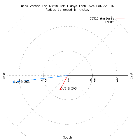 Wind vector chart