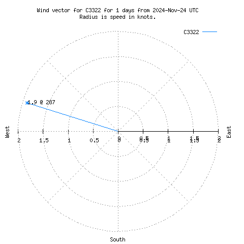 Wind vector chart