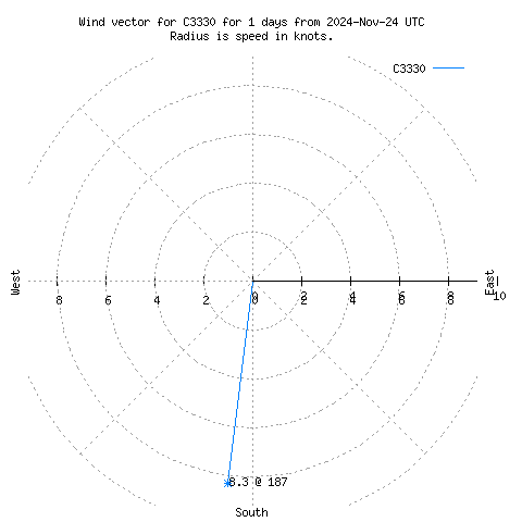 Wind vector chart