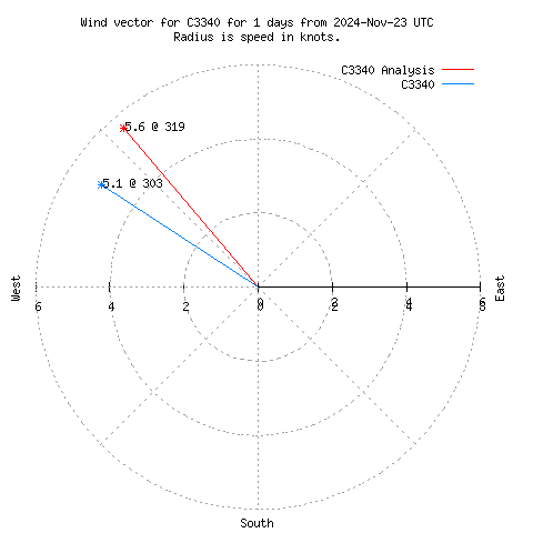 Wind vector chart