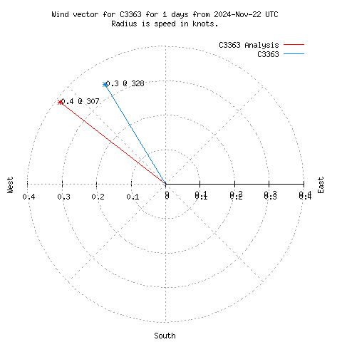 Wind vector chart