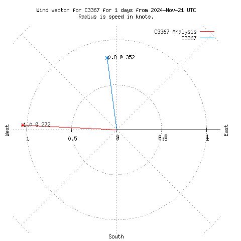 Wind vector chart