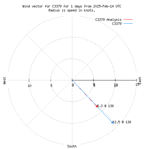 Wind vector chart