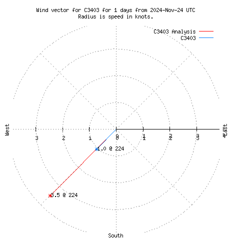 Wind vector chart