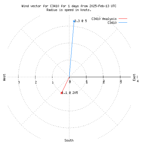 Wind vector chart