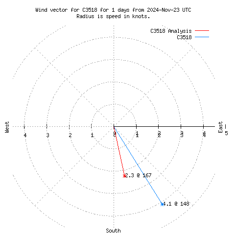 Wind vector chart