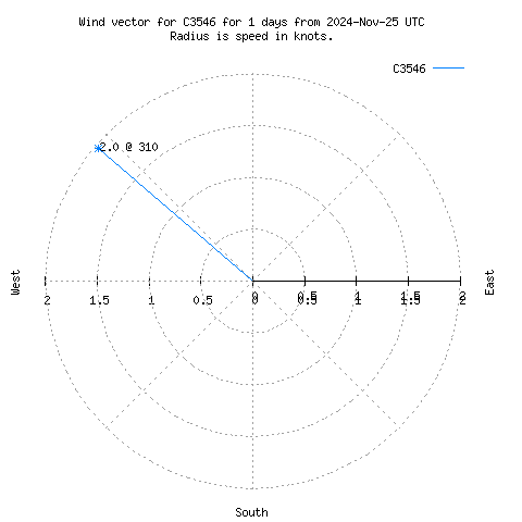 Wind vector chart