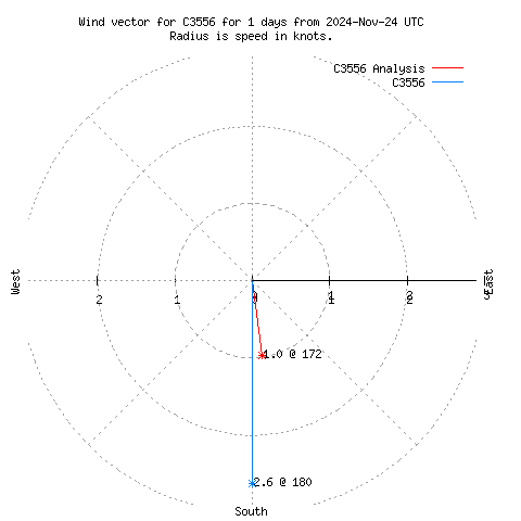 Wind vector chart