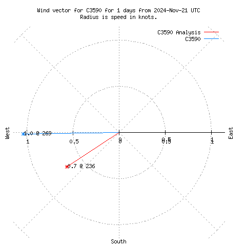 Wind vector chart