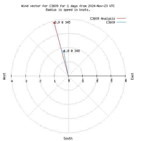 Wind vector chart