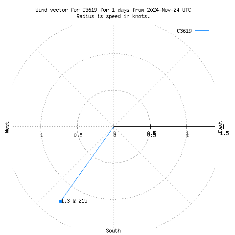 Wind vector chart