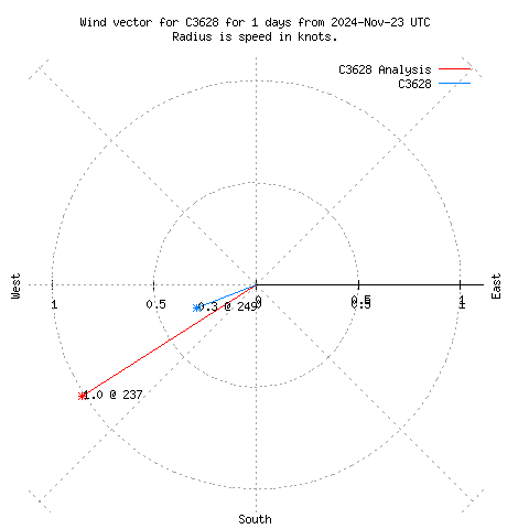 Wind vector chart