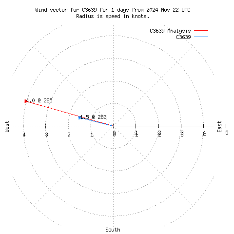 Wind vector chart