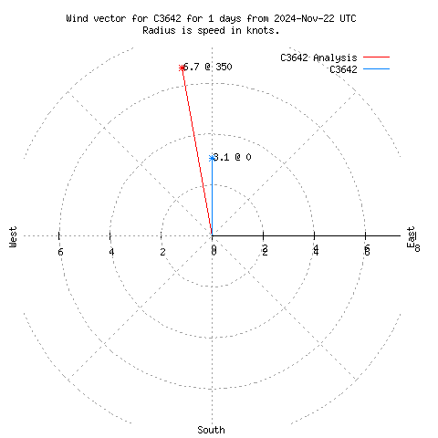 Wind vector chart