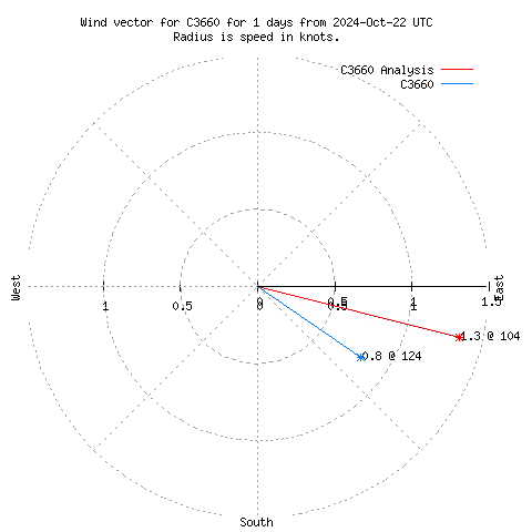 Wind vector chart