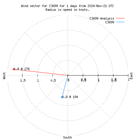 Wind vector chart