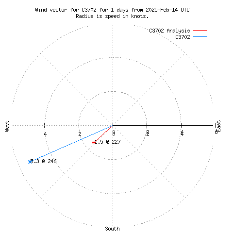 Wind vector chart