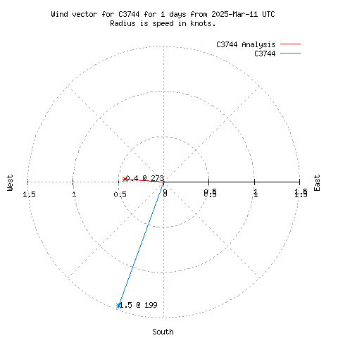 Wind vector chart