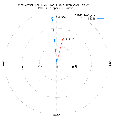 Wind vector chart