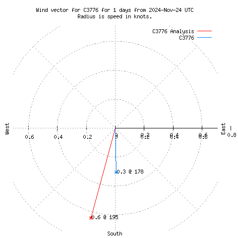 Wind vector chart