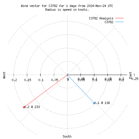 Wind vector chart