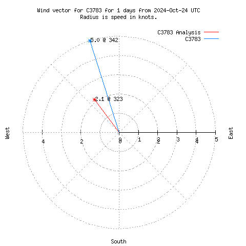 Wind vector chart