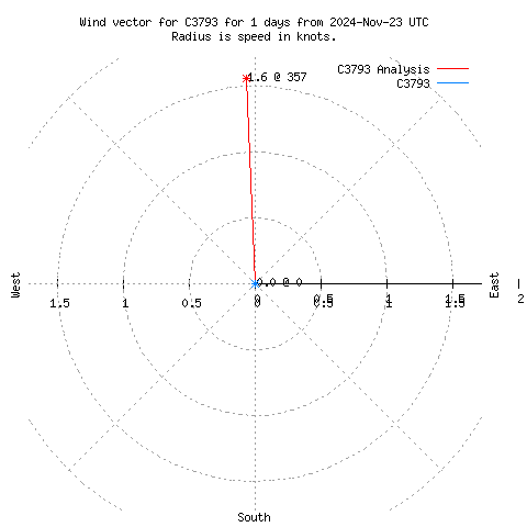 Wind vector chart