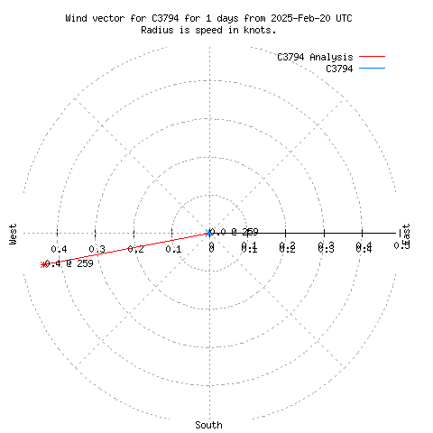 Wind vector chart