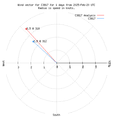 Wind vector chart