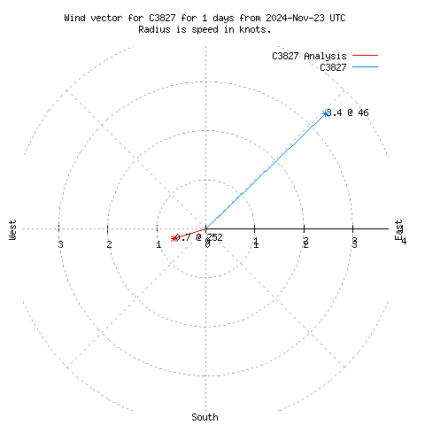 Wind vector chart