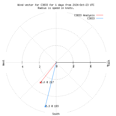 Wind vector chart