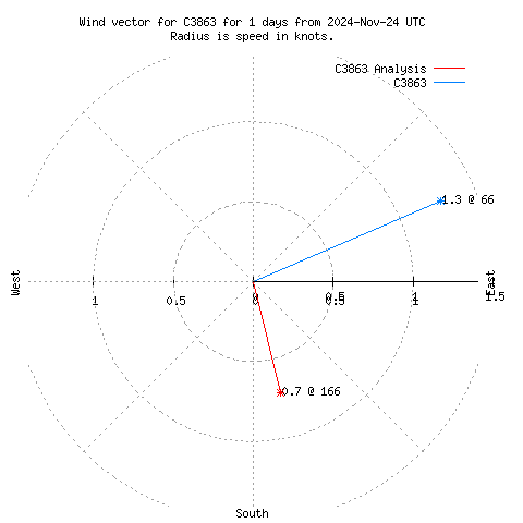 Wind vector chart