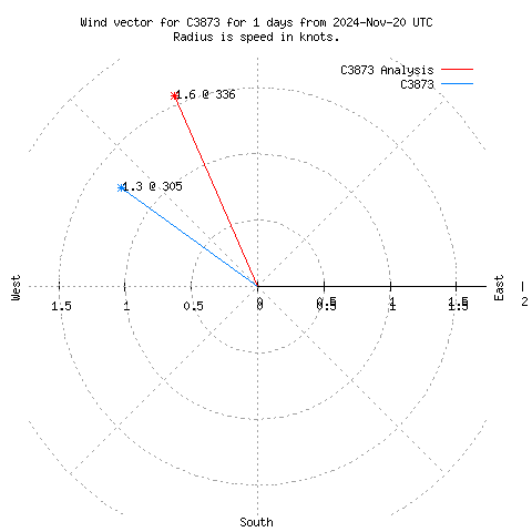 Wind vector chart