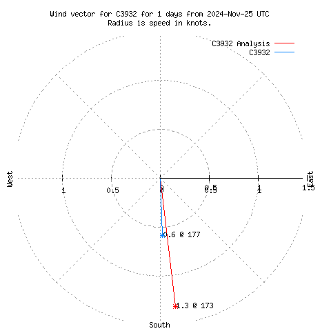 Wind vector chart