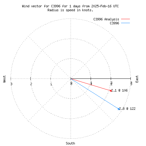 Wind vector chart