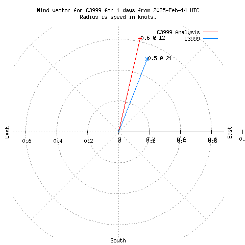 Wind vector chart