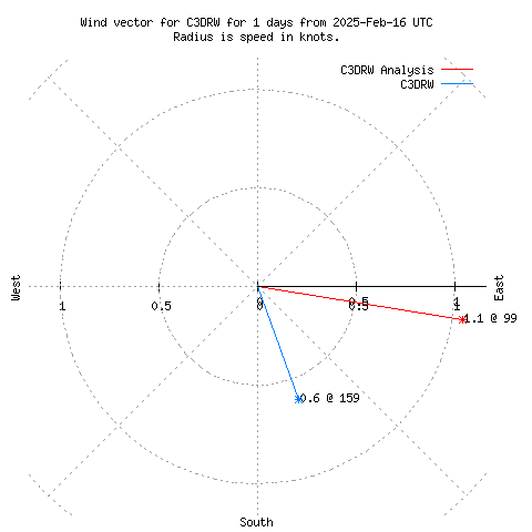 Wind vector chart