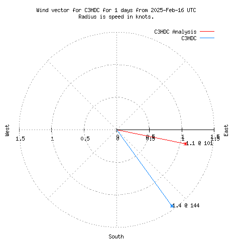 Wind vector chart